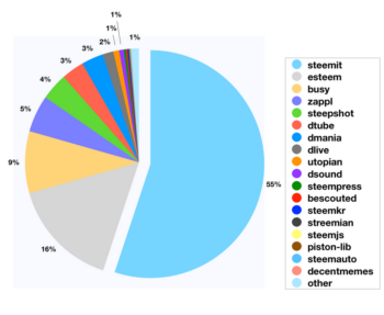 Steemit Transaction Volume