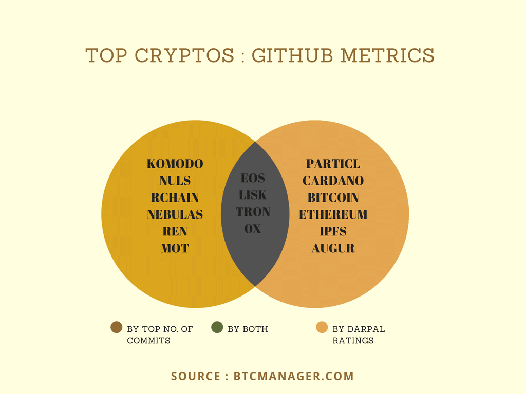 Top 10 Cryptocurrency Projects by Git Metrics - 1