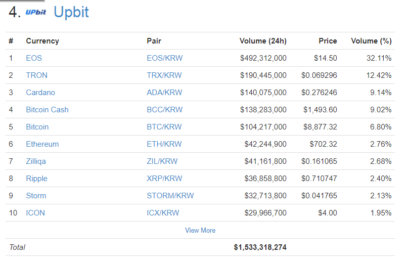 Upbit Exchange Volume