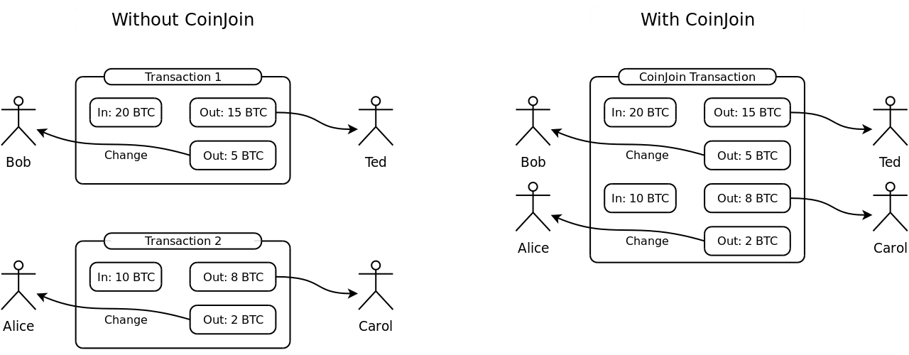 A simple explanation of CoinJoin