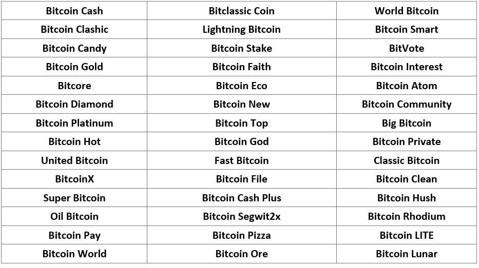 Bitcoin's been Forked 44 Times Since Bitcoin Cash: We Explore the Ten Strangest Forks - 1