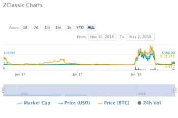 ZClassic Price Chart