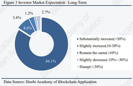 Huobi Research Shows Increase in Investors’ “Bullish Sentiment” Regarding Cryptocurrency - 3