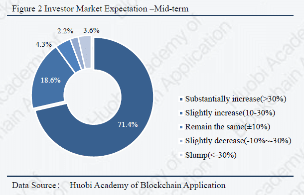 Huobi Research Shows Increase in Investors’ “Bullish Sentiment” Regarding Cryptocurrency - 2