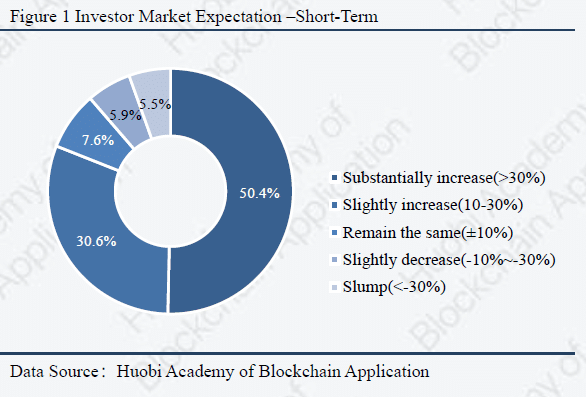 Huobi Research Shows Increase in Investors’ “Bullish Sentiment” Regarding Cryptocurrency - 1