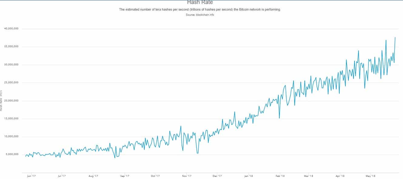 Bitcoin’s Rising Hash Power Suggests High Interest In Pioneer Cryptocurrency - 1
