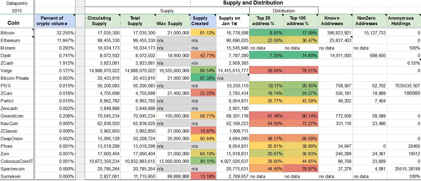 Privacy Cryptocurrency Matrix Spreadsheet Compares Top Privacy Projects - 2