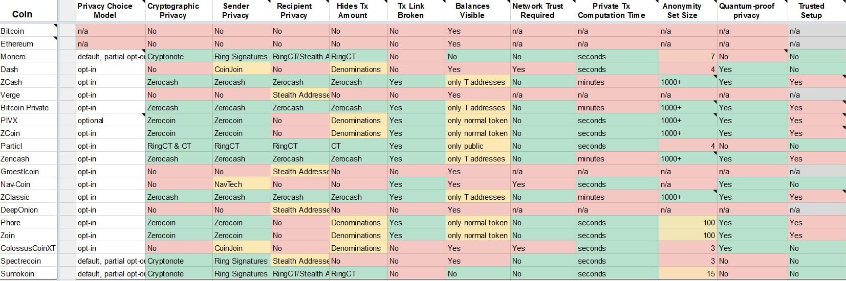 Privacy Cryptocurrency Matrix Spreadsheet Compares Top Privacy Projects - 1