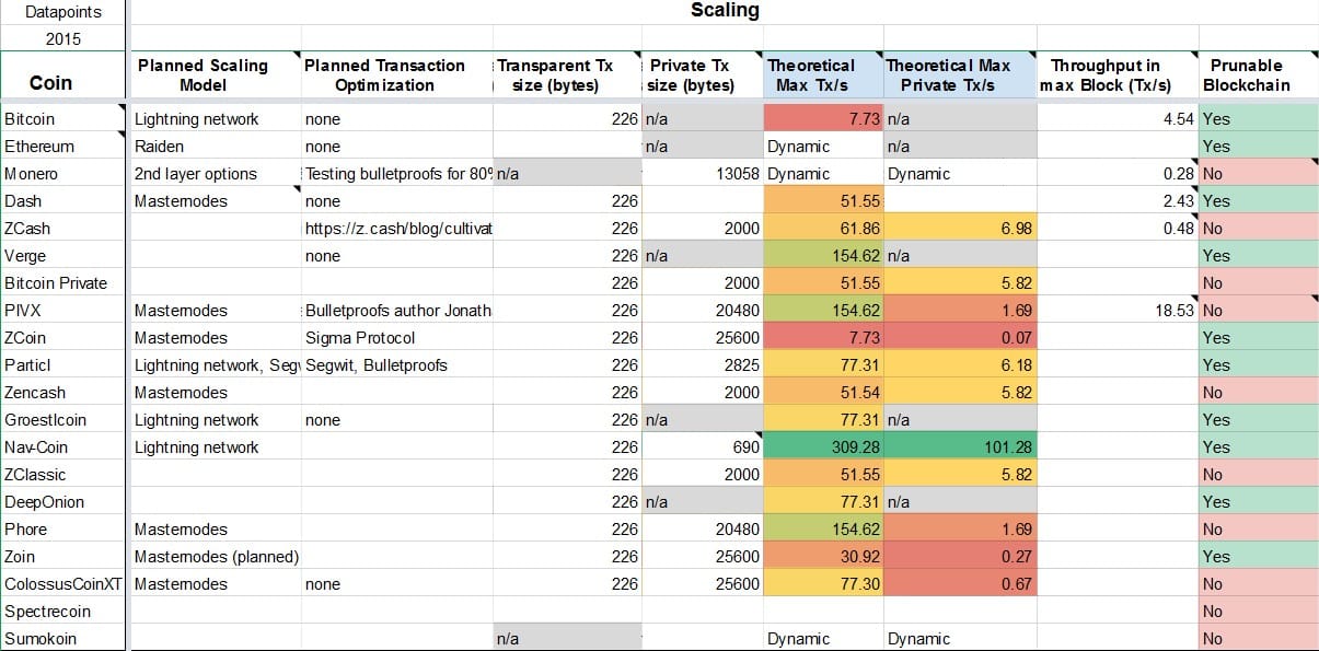 Privacy Cryptocurrency Matrix Spreadsheet Compares Top Privacy Projects - 3