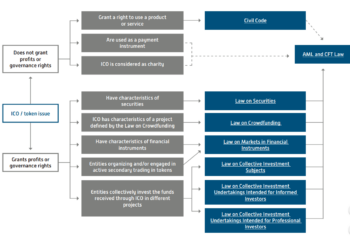 Lithuania Releases New ICO Guidelines - 1