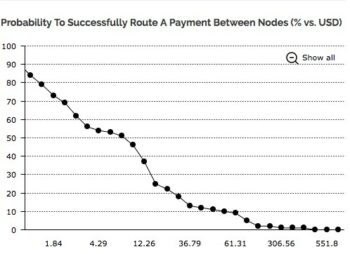 Research Suggests Lightning Network Falters to Process Large Amounts, Protocol Founder Fights Back - 1