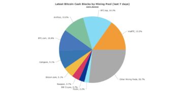 Bitmain’s Hashrate Steadily Reaching 51 Percent of Bitcoin Network, Already at 42 Percent