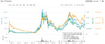 0x Charts