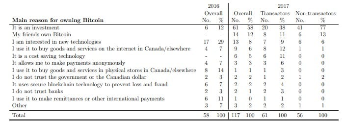 Bank of Canada Independent Study Reveals Public’s Perceptions of Bitcoin - 2