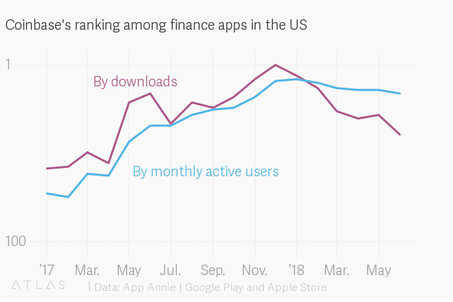 Coinbase's ranking among finance apps in the US