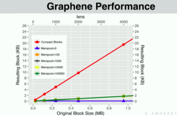 Graphene Performance