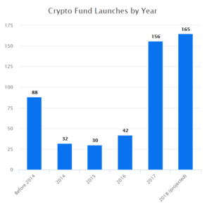 Crypto Funds Launched by Year