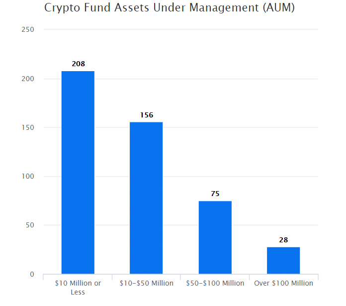 Crypto Fund Assets Under Management (AUM)