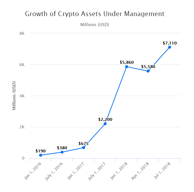 Growth of Crypto Assets Under Management