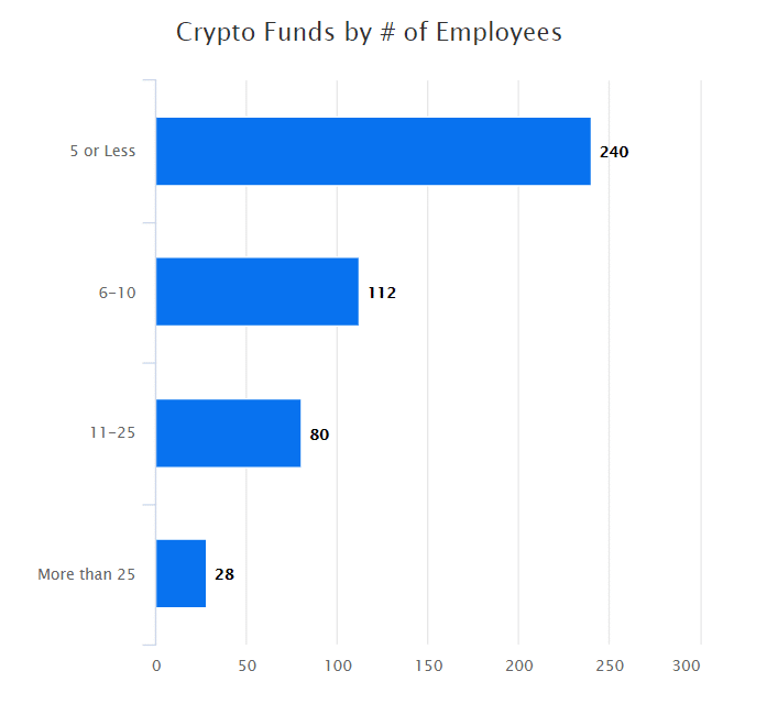 Crypto Funds by # of Employees