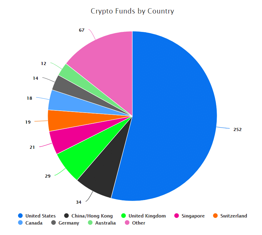 Crypto Funds by Country
