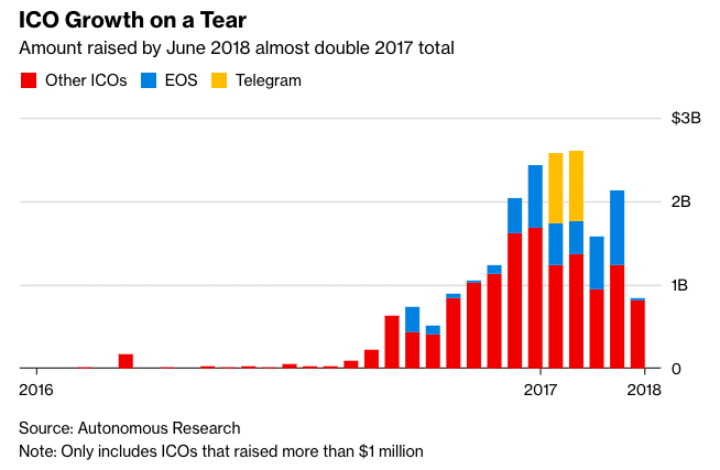 Research: ICOs Raised over $12 Billion in First Half of 2018 - 1