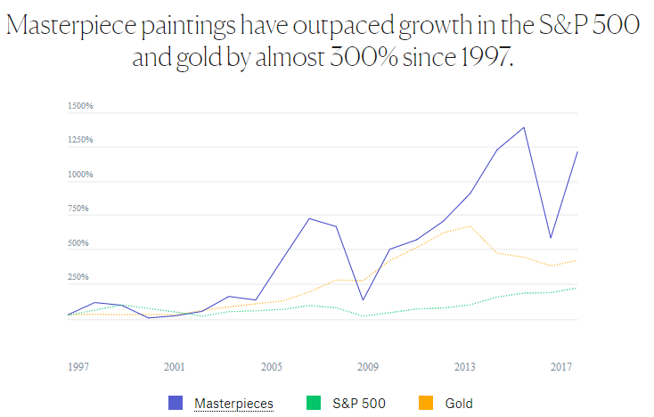 Art Vs. S&P