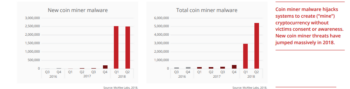 McAfee Report: Cryptocurrency Mining Malware to only Grow in Magnitude - 1
