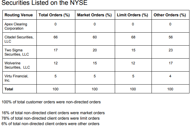 Securities Listed on the NYSE