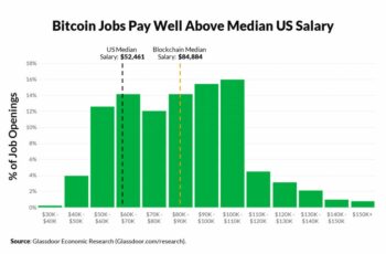 Bitcoin and Blockchain Technology Related Jobs Are on a Rise, Study Finds - 1