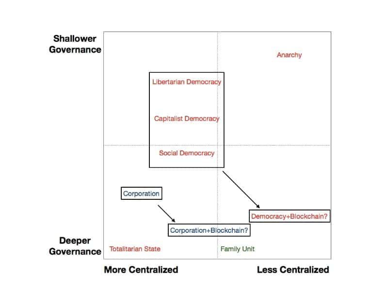 Two By Two Grid Governance Democracy