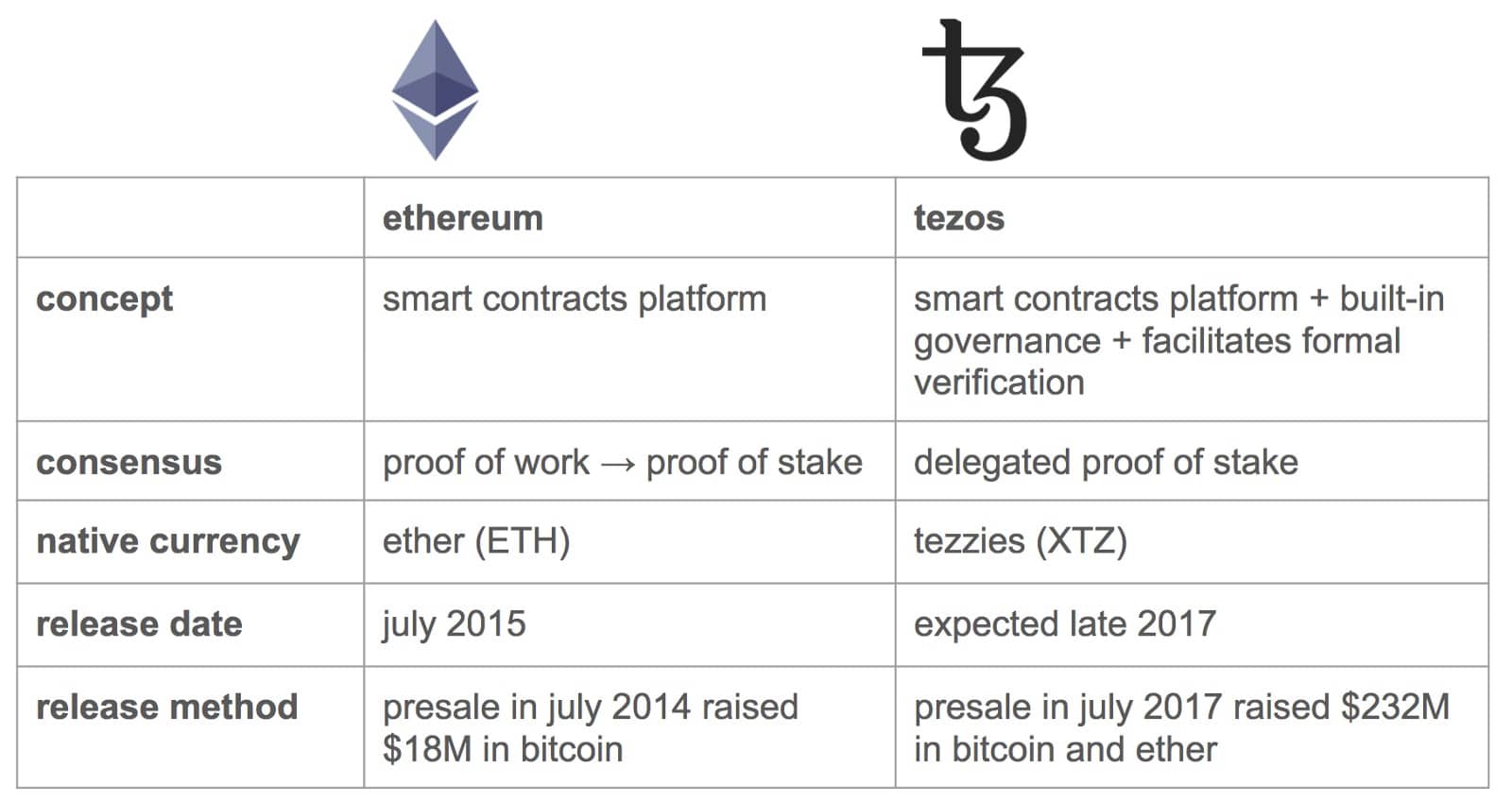 Ethereum and Tezos