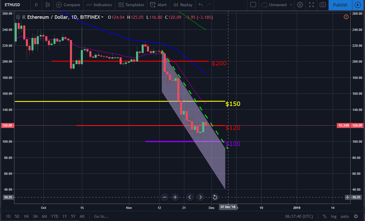 Bitcoin, Ether, and XRP Weekly Market Update: November 29, 2018 - 2