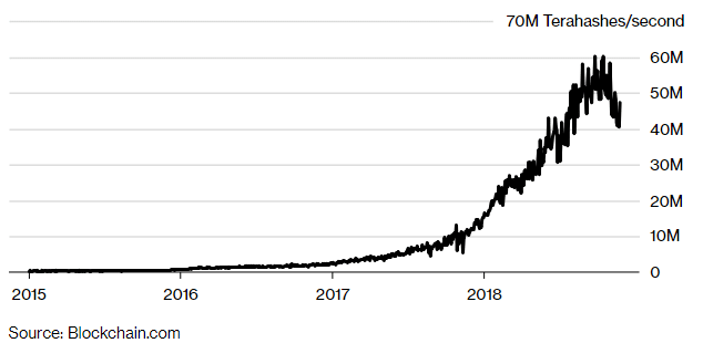 Bitcoin Miner’s Future Looks Bleak as Hash Rate Drops by 24% in Three Months - 1