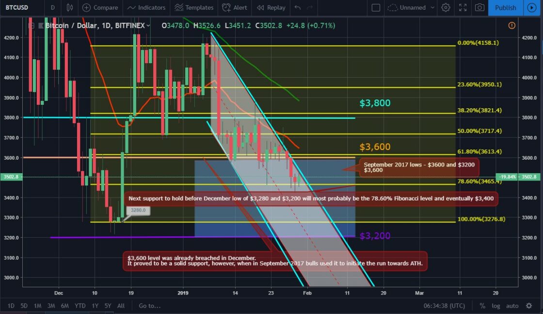 BTC Price Movement 