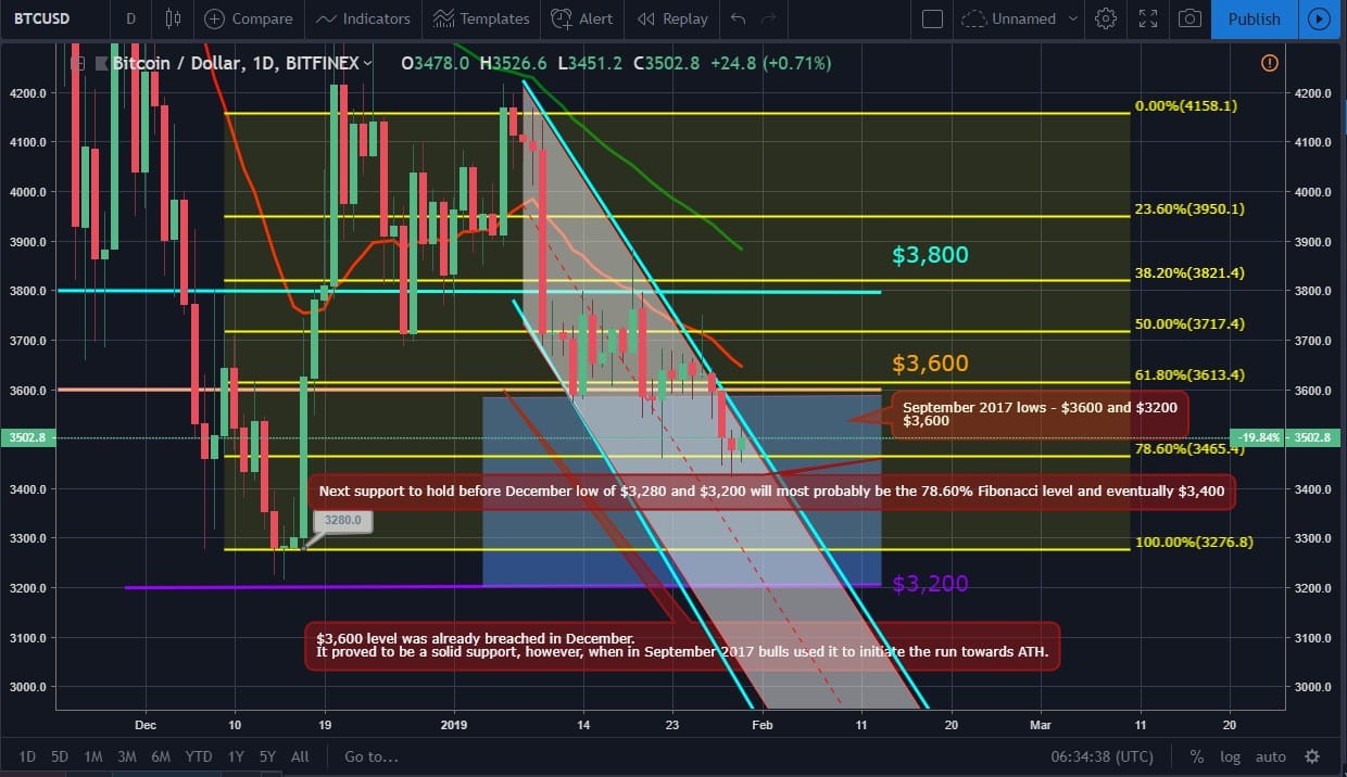 BTC Price Movement