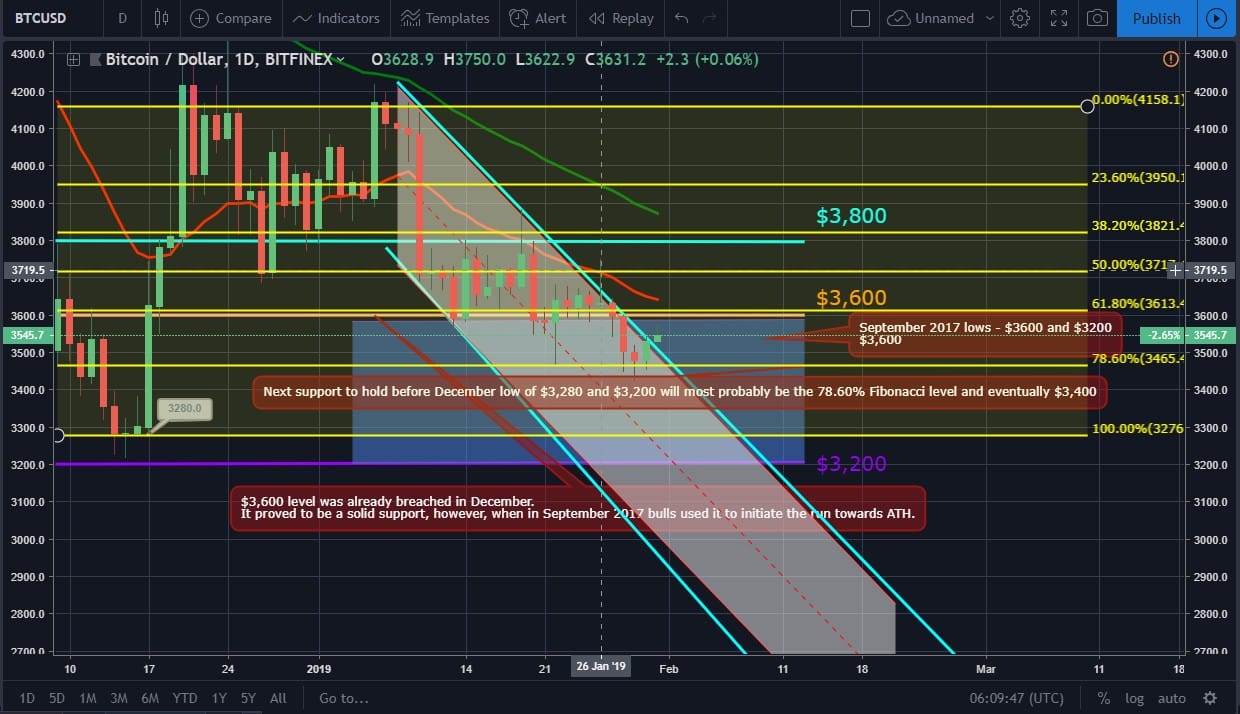 BTC Price Movement Chart