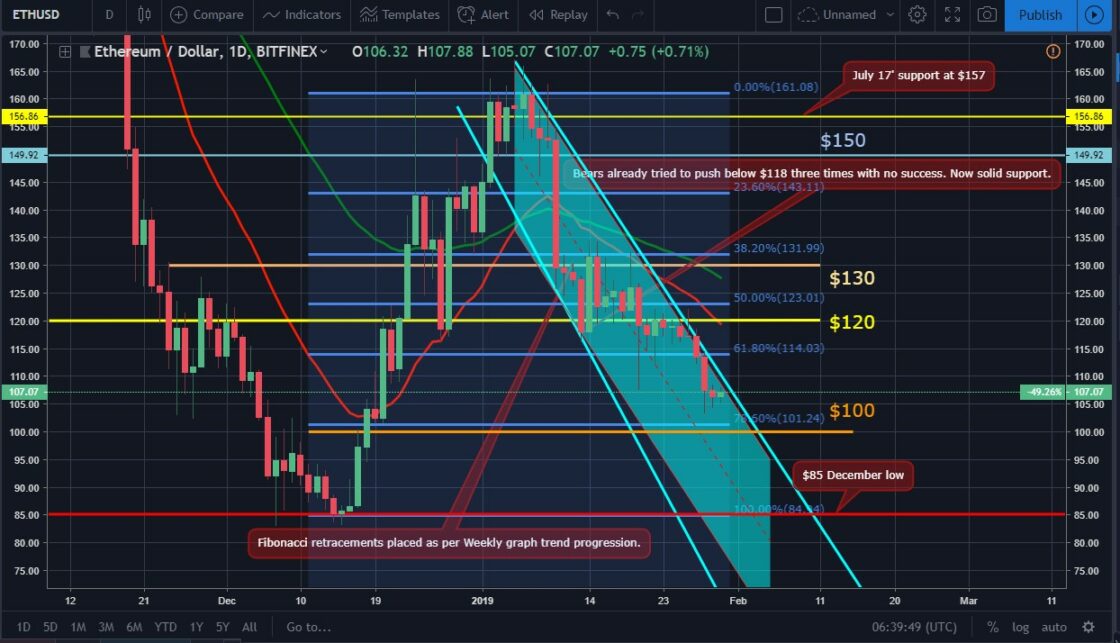 ETH Price Movement