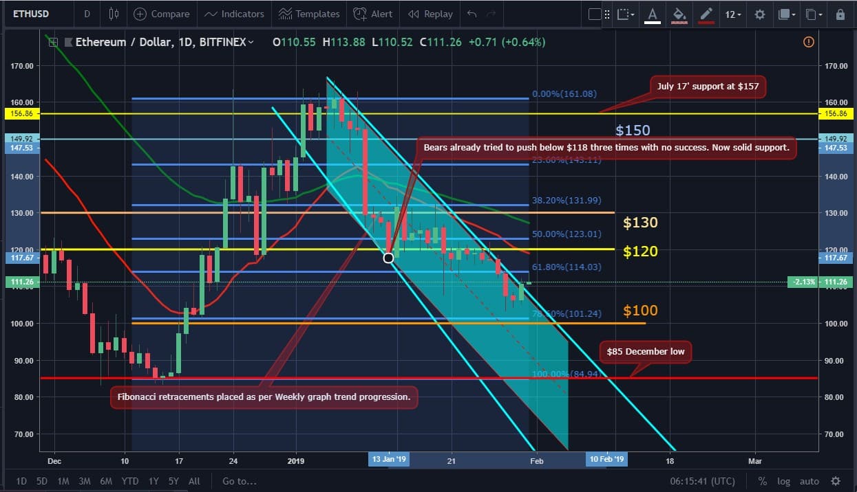 ETH Price Movement Chart
