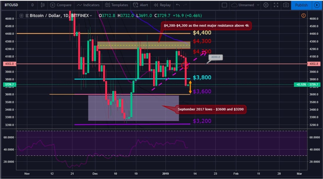 Bitcoin and Ether Market Update: January 11, 2019 - 1