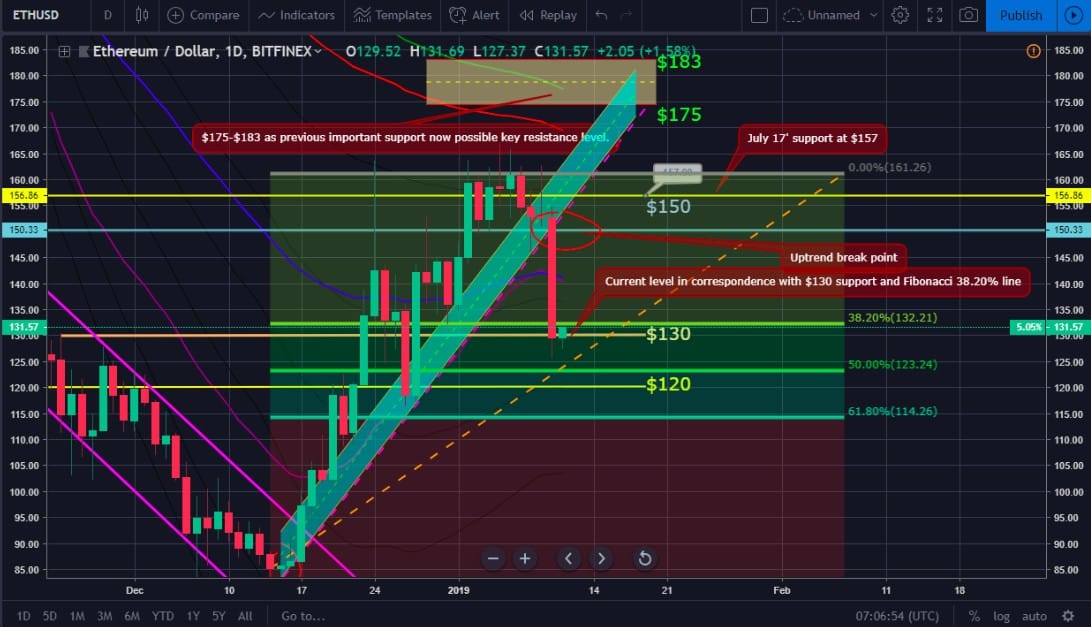 Bitcoin and Ether Market Update: January 11, 2019 - 2