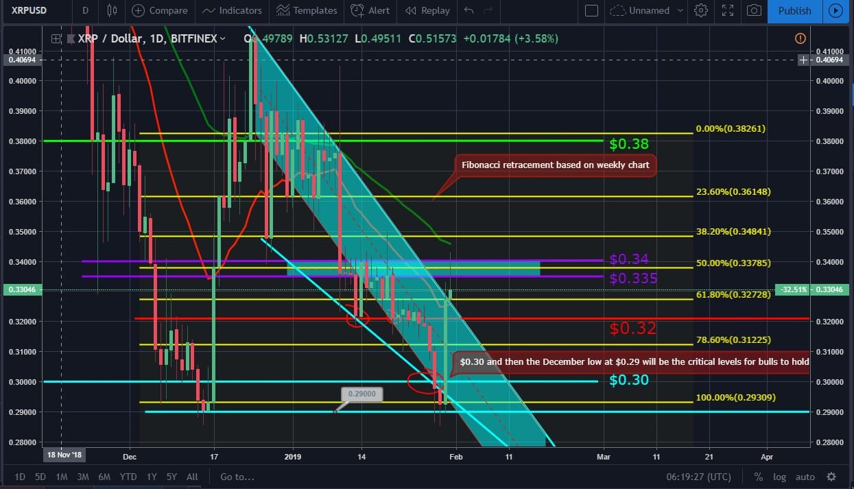 XRP Market Movement Chart