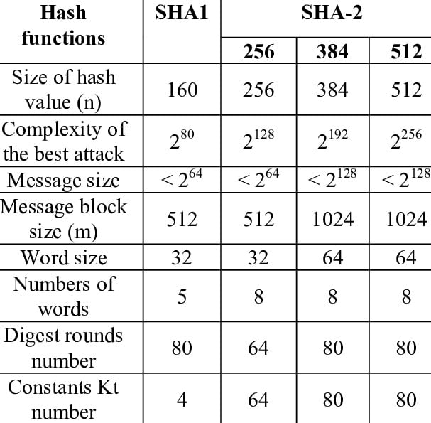 Cross-Coordinated Chart of Different SHA Formulations