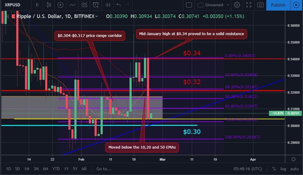 XRP Market Movement Chart