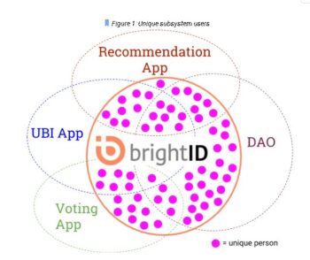 Venndiagram of Uses that brightID Could Solve