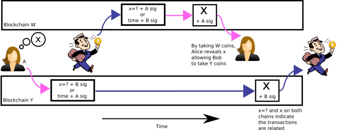 An Introductory Guide to Atomic Swaps - 1