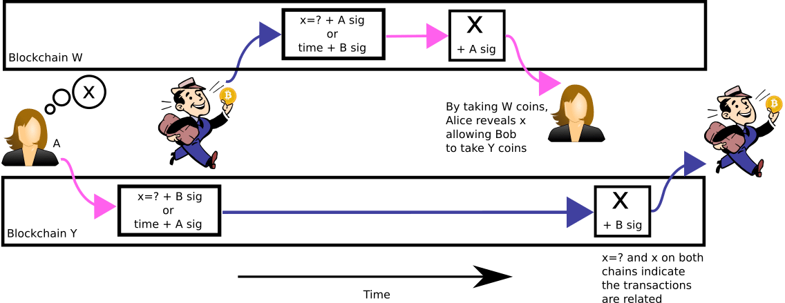 An Introductory Guide to Atomic Swaps - 1