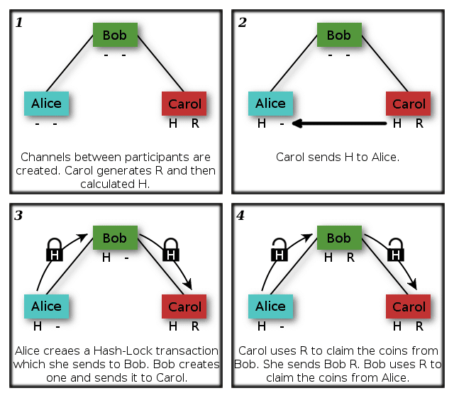 An Introductory Guide to Hashed TimeLock Contracts - 1