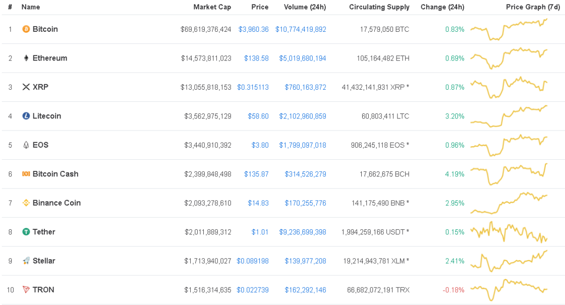 List of Top Ten Cryptocurrencies