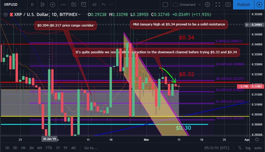 XRP Price Movement Chart